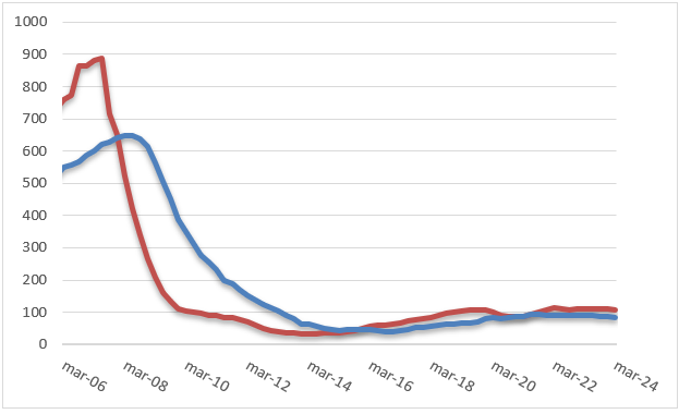 Número de viviendas visadas y terminadas en doce meses, en miles.